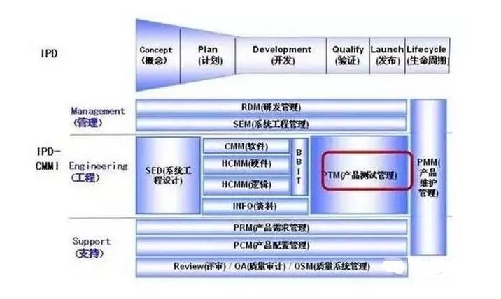 华为内部硬件开发设计流程