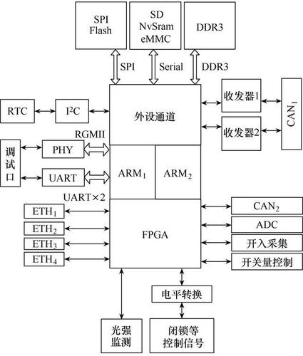 一种基于就地模块的硬件自诊断系统设计